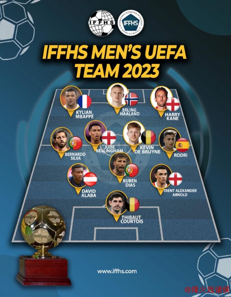 IFFHS欧足联年度最佳阵容：亚马尔联手哈兰德